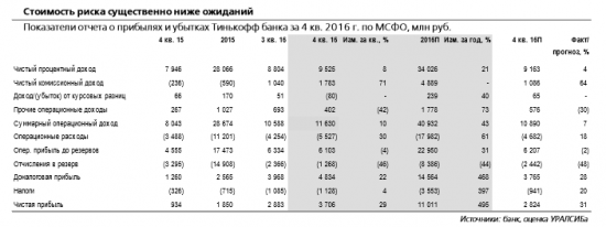 Тинькофф Банк - суммарные дивиденды в 2017 г. могут предполагать доходность порядка 7%.