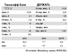 Тинькофф Банк - суммарные дивиденды в 2017 г. могут предполагать доходность порядка 7%.