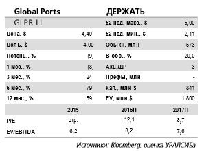 Global Ports отчитается в пятницу 17 марта и проведет телеконференцию.