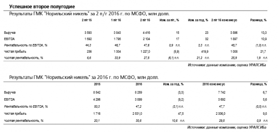Норникель -  размер дивидендов на акцию будет около 0,7 долл./ГДР (413 руб./акция).