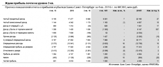 Банк Санкт-Петербург отчитается 22 марта и проведет телеконференцию.  Аналитики ожидают повышения ROAE всего на 2 п.п. относительно прошлого года.