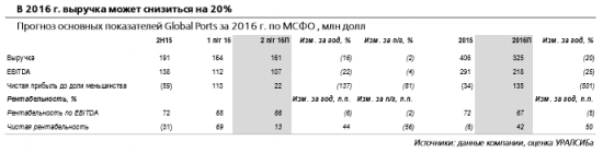 Global Ports отчитается в пятницу 17 марта и проведет телеконференцию.