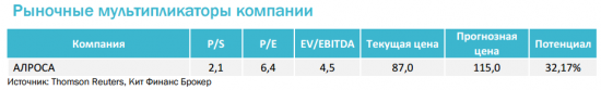 Вероятность получения высоких выплат по акциям АК АЛРОСА высока.