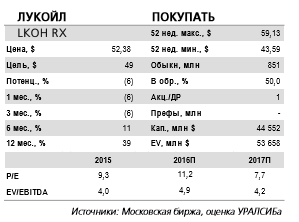 Лукойл - минимальный размер <a class=