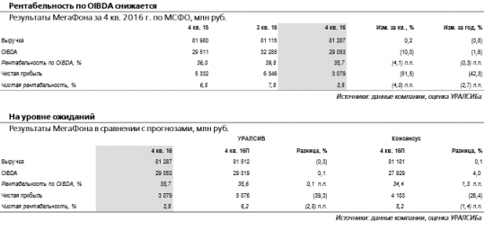 Финансовые результаты МегаФона за 4 кв. 2016 г. не впечатляют.