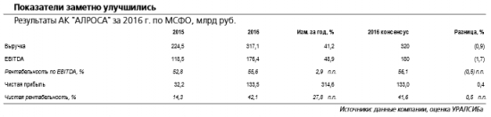 Алроса - размер дивидендов может составить около 9 руб./акция.