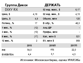 Отношение рынка к акциям Дикси останется настороженным до появления видимых операционных улучшений.