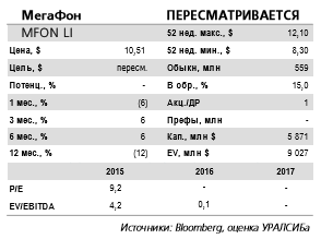 Финансовые результаты МегаФона за 4 кв. 2016 г. не впечатляют.