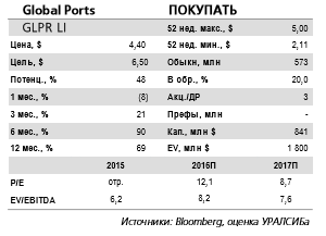 Global Ports - дивидендные выплаты в ближайшее время маловероятны, и в этом году компания продолжит снижать долговую нагрузку.