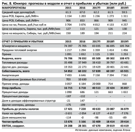 Заманчивые дивидендные  возможности Юнипро