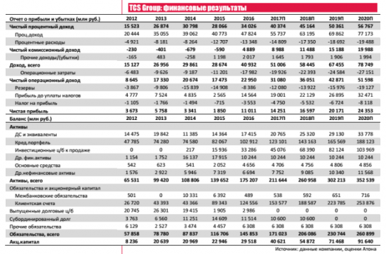Впечатляющий прогноз на 2017 год и новая  дивидендная политика TCS Group