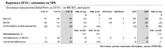 Global Ports - дивидендные выплаты в ближайшее время маловероятны, и в этом году компания продолжит снижать долговую нагрузку.