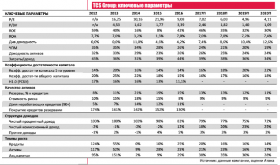 Впечатляющий прогноз на 2017 год и новая  дивидендная политика TCS Group