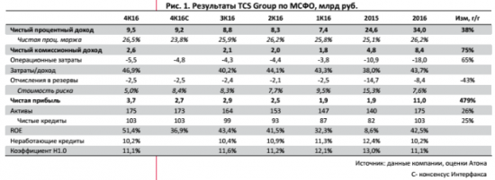 Впечатляющий прогноз на 2017 год и новая  дивидендная политика TCS Group