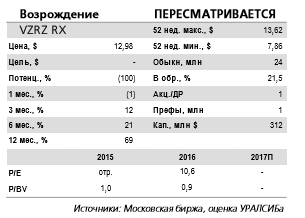 Аналитики отзывают рекомендацию по акциям Банка Возрождения для пересмотра. Видим основания для повышения финансовых прогнозов на текущий год