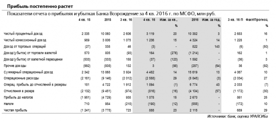 Аналитики отзывают рекомендацию по акциям Банка Возрождения для пересмотра. Видим основания для повышения финансовых прогнозов на текущий год