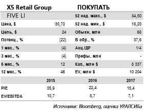 X5 Retail Group отчитается в понедельник, 27 марта, и проведет телеконференцию. Компании будет поддерживать хорошую рентабельность при быстром росте выручки