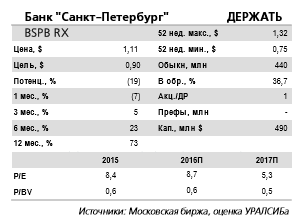 Банк Санкт-Петербург - текущий прогноз по рентабельности капитала равен около 9% против 8% в 2016 г.