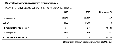 М.Видео -  движение котировок определяется корпоративными событиями