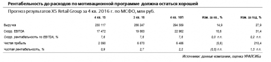 X5 Retail Group отчитается в понедельник, 27 марта, и проведет телеконференцию. Компании будет поддерживать хорошую рентабельность при быстром росте выручки