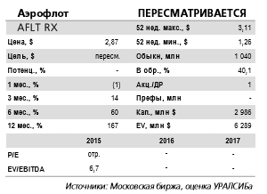 Опубликованные операционные данные умеренно позитивны для котировок Аэрофлота.