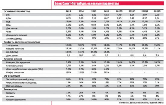 Банк Санкт-Петербург -  целевая цена  80,5 руб. за акцию, которая предполагает потенциал роста 25% и обосновывает рекомендацию покупать (с продавать)