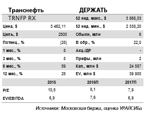 Транснефть - доходность может превысить 4% при выплате 25% по МСФО.