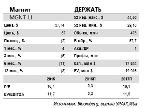 Магниту потребуется время, чтобы убедить рынок в своей способности ускорить темпы роста выручки и сохранить при этом хорошую рентабельность