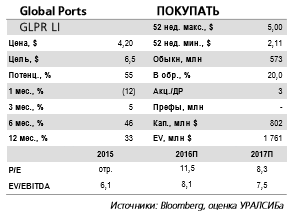 Global Ports - действия ФАС повышают неопределенность для инвесторов