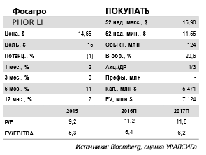 Текущее восстановление цен поддержит финпоказатели Фосагро в 1 кв. 2017 г