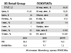 Результаты подтверждают позитивный взгляд на  X5 Retail Group