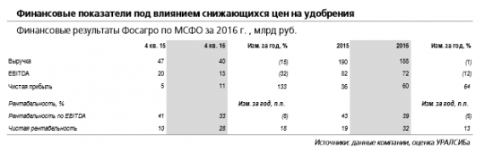 Текущее восстановление цен поддержит финпоказатели Фосагро в 1 кв. 2017 г