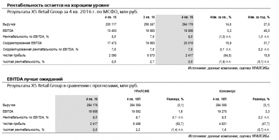 Результаты подтверждают позитивный взгляд на  X5 Retail Group