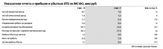 ВТБ - текущая оценка на этот год по прибыли 88 млрд руб.