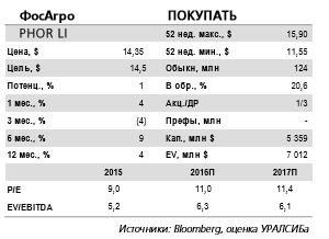 Восстановление цен на фосфорные и азотные удобрения поддержит финансовые показатели Фосагро в 1 кв. 2017 г.