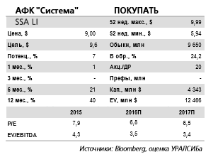 АФК Система отчитается в понедельник, 3 апреля и проведет телеконференцию.