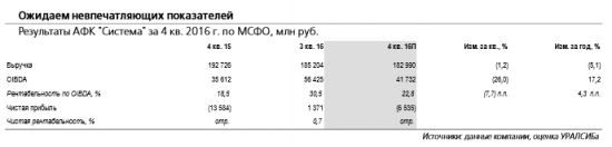 АФК Система отчитается в понедельник, 3 апреля и проведет телеконференцию.