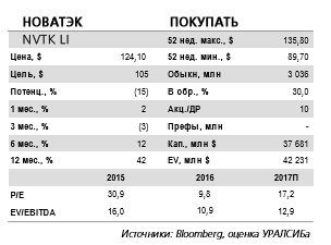 Новатэк - по итогам 2017 г. добыча жидких углеводородов снизится не так значительно, как в 1 кв. 2017 г.