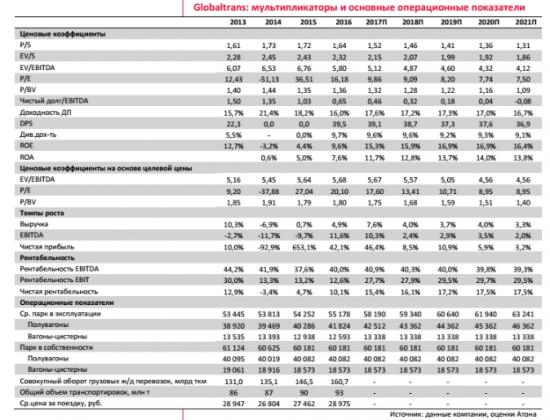 Новая дивидендная политика повысила инвестиционную привлекательность Globaltrans