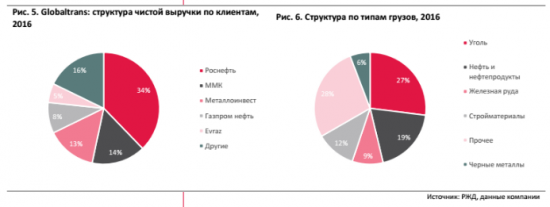 Новая дивидендная политика повысила инвестиционную привлекательность Globaltrans