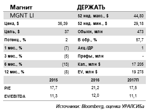 Магниту не удается вернуться к быстрым темпам роста в условиях слабого потребительского спроса