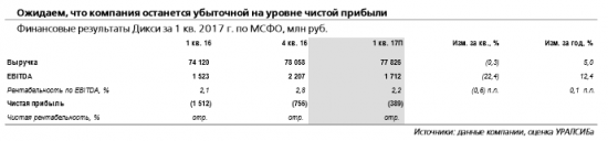 Дикси отчитается в четверг, 27 апреля и проведет телеконференцию