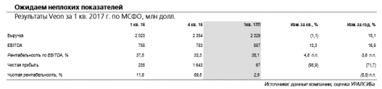 Veon отчитается в четверг, 11 мая и проведет телеконференцию. Акции компании выглядят наиболее привлекательно в секторе