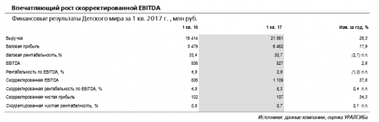 Результаты Детского мира за 1 кв. 2017 г.  на уровне лучших показателей среди российских розничных сетей