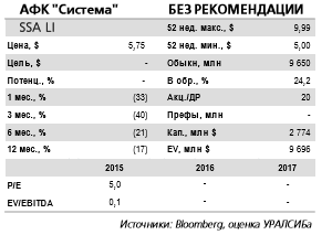 Ввиду подачи иска со стороны Роснефти,  аналитики отзывают рекомендацию по АФК Системе до наступления большей определенности