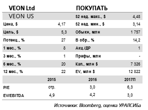 Veon отчитается в четверг, 11 мая и проведет телеконференцию. Акции компании выглядят наиболее привлекательно в секторе