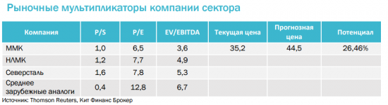 ММК: предпосылки к росту сформированы, ждем правильного момента