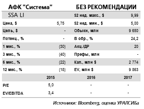 Волатильность котировок  акций  АФК Система останется высокой в краткосрочной перспективе