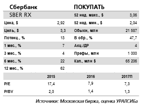 Сбербанк - в акциях сохраняется потенциал роста котировок