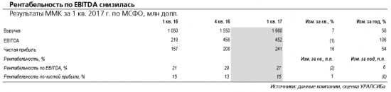 Результаты ММК за 1 кв. по МСФО находятся в рамках рыночных ожиданий и нейтральны для ее акций